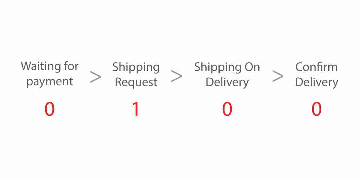 milestone of delivery process of products