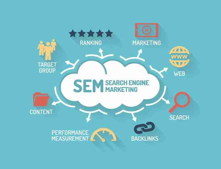 Search Engine Marketing chart showing SEM components like keywords, ranking, and analytics.
