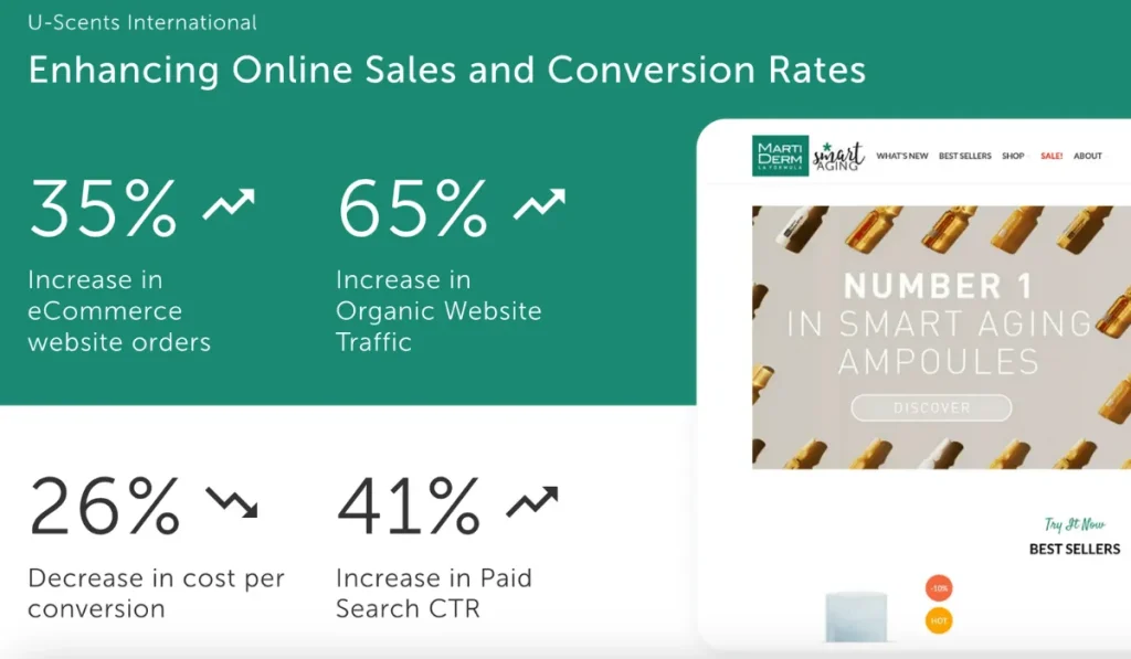 interactive web sales & conversion rates